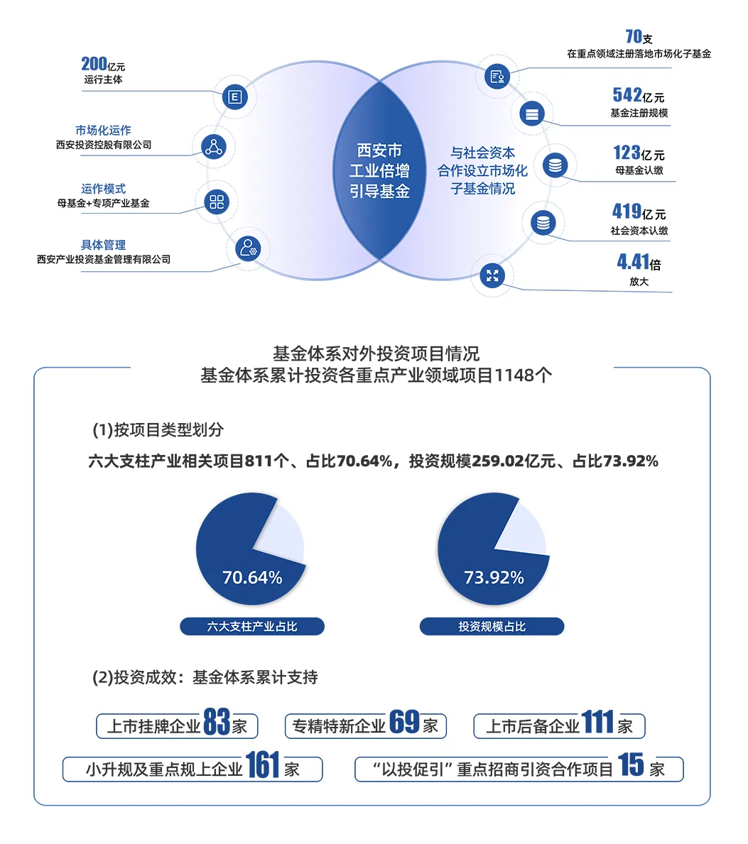 喜報 || 西安市工業倍增基金榮登投中2024年度中國最佳私募股權投資引導基金TOP30榜單